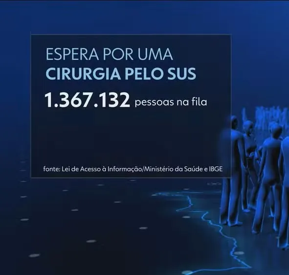 SUS: FILA DE ESPERA PARA CIRURGIAS CRESCE EM 2024, COM AUMENTO DE 26%